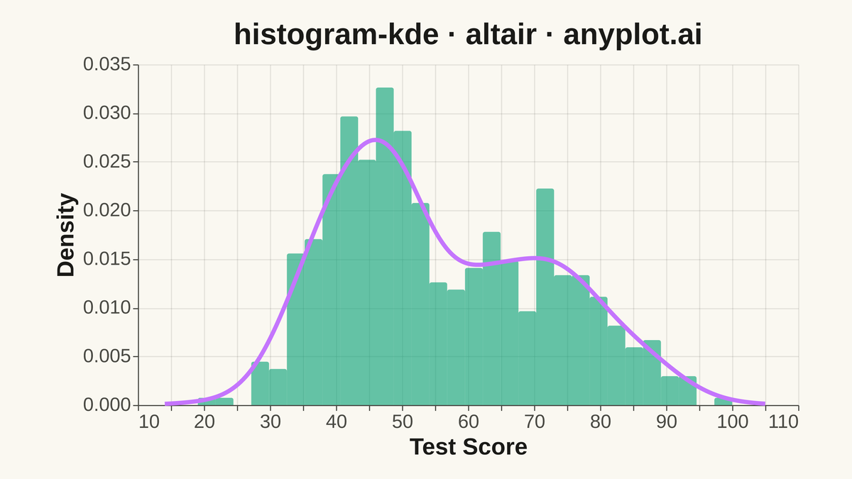 Histogram with KDE Overlay rendered with Altair