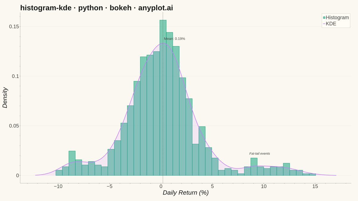 Histogram with KDE Overlay rendered with Bokeh