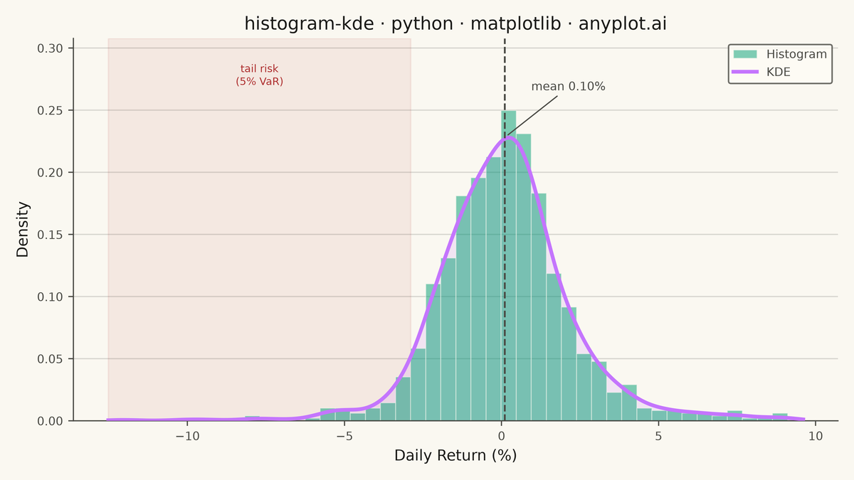 Histogram with KDE Overlay