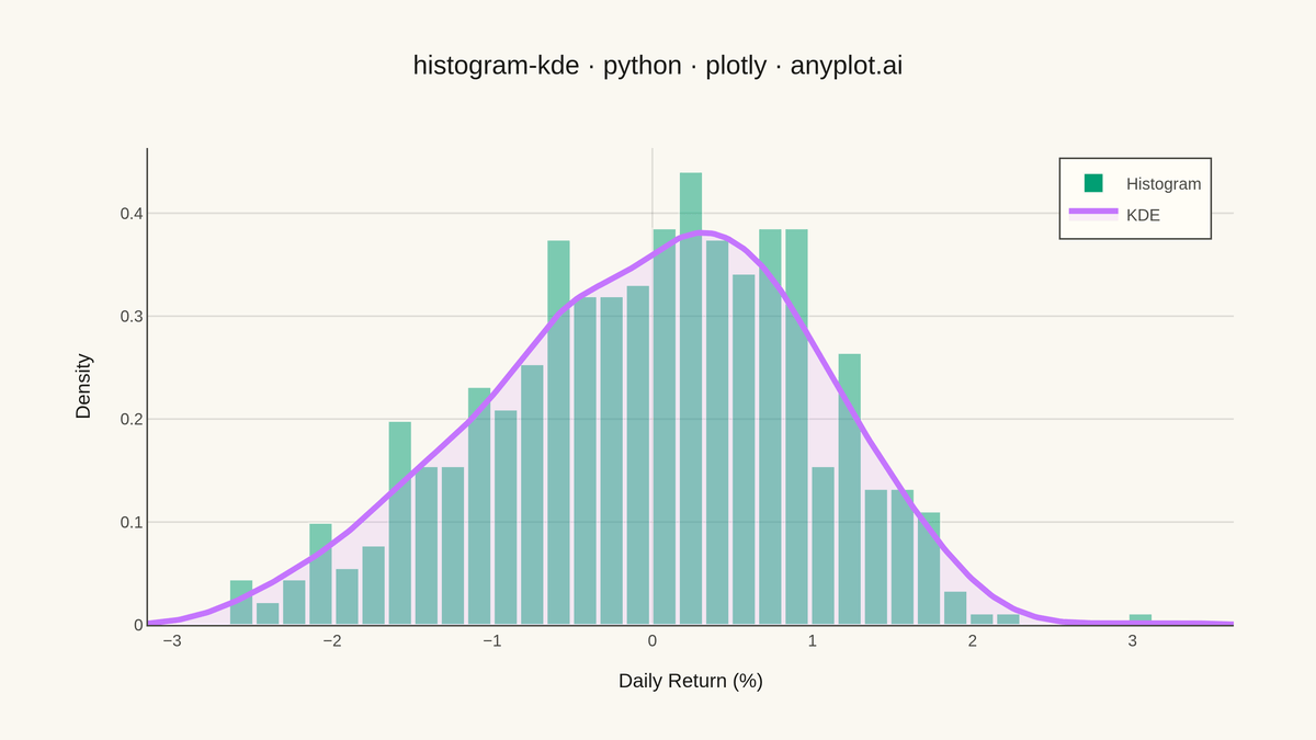 Histogram with KDE Overlay rendered with Plotly
