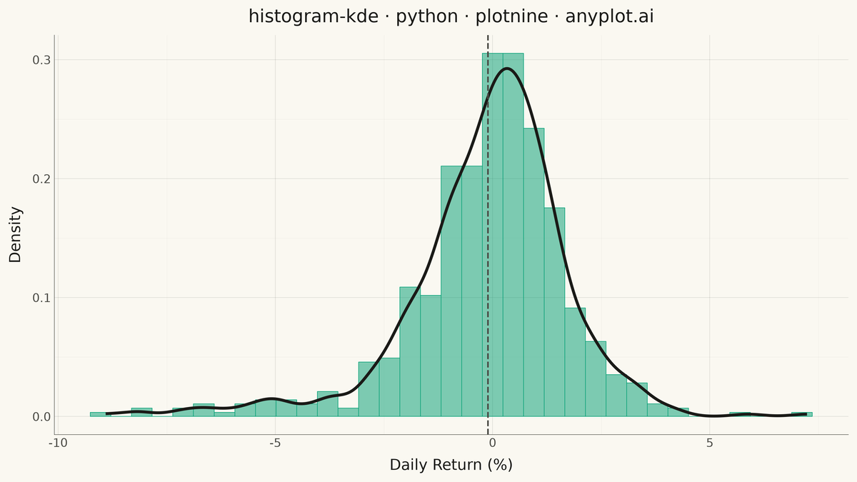 Histogram with KDE Overlay rendered with plotnine