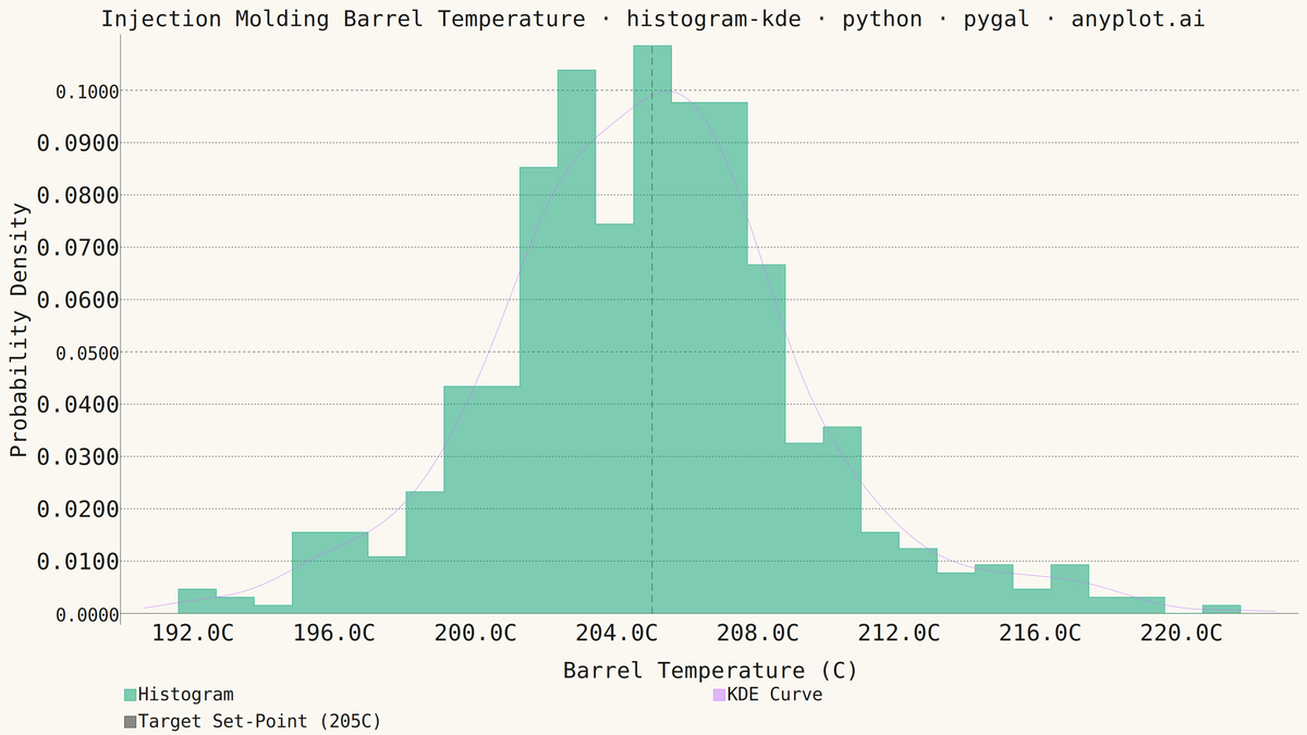 Histogram with KDE Overlay rendered with Pygal