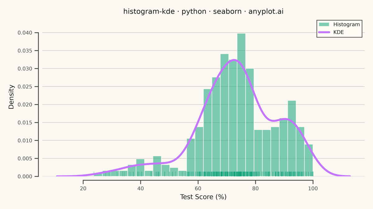 Histogram with KDE Overlay rendered with Seaborn