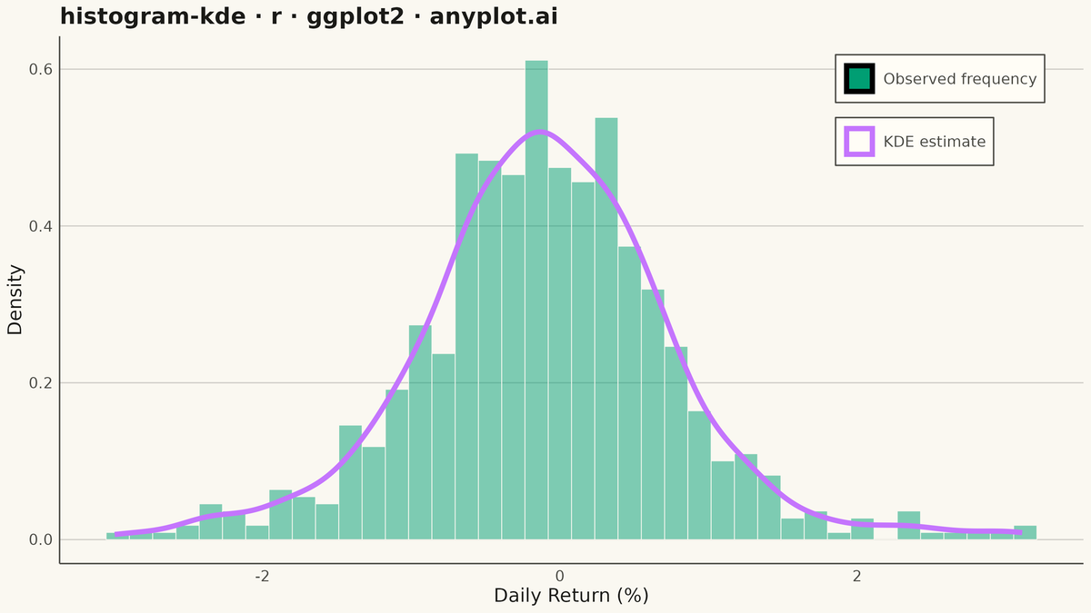 Histogram with KDE Overlay rendered with ggplot2