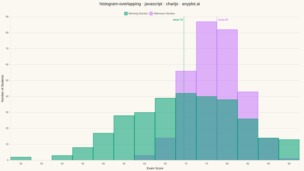Overlapping Histograms rendered with Chart.js