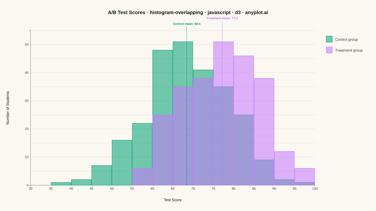 Overlapping Histograms rendered with D3.js