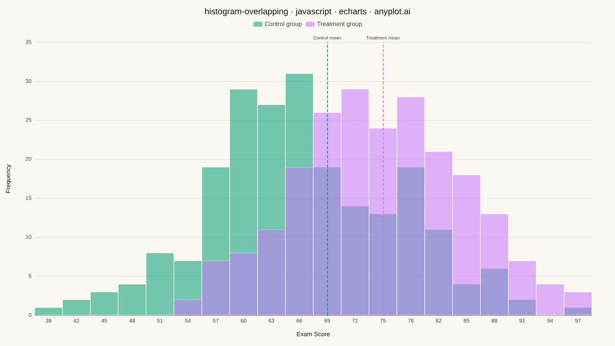 Overlapping Histograms rendered with Apache ECharts
