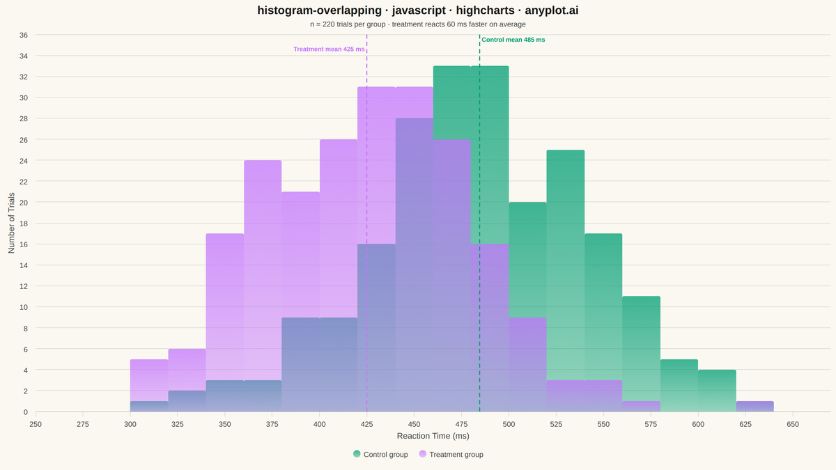 Overlapping Histograms rendered with Highcharts