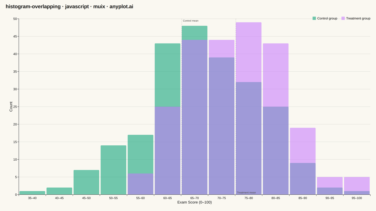 Overlapping Histograms rendered with MUI X Charts