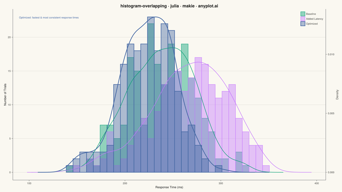 Overlapping Histograms rendered with Makie.jl