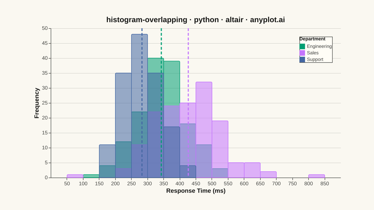 Overlapping Histograms rendered with Altair