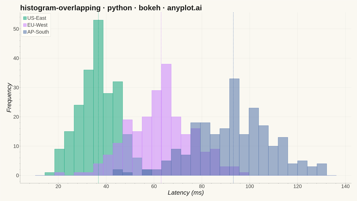 Overlapping Histograms rendered with Bokeh