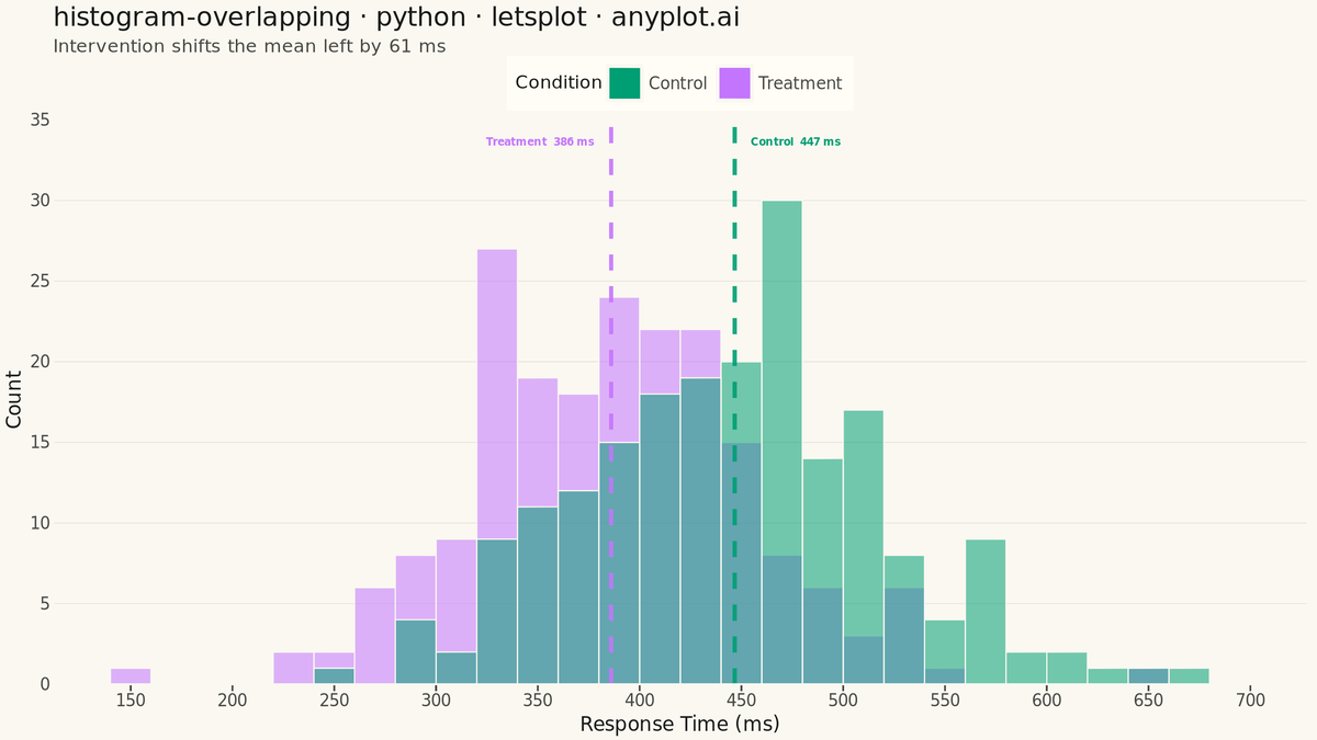 Overlapping Histograms rendered with lets-plot