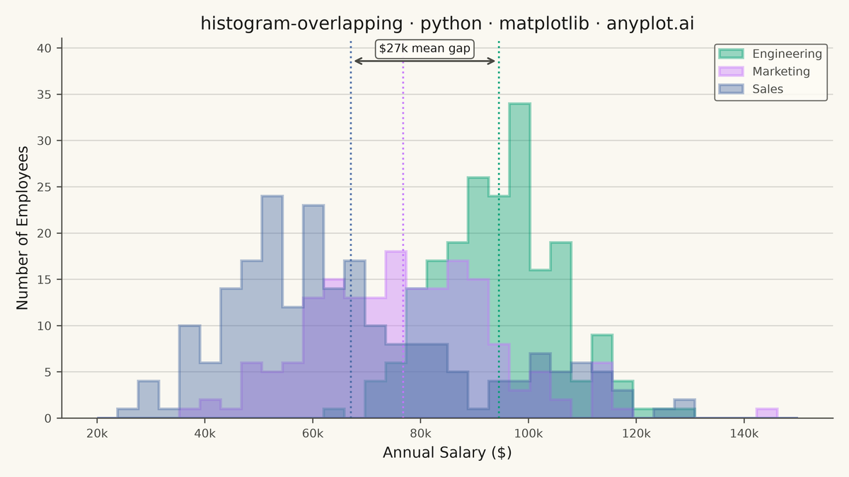 Overlapping Histograms rendered with Matplotlib