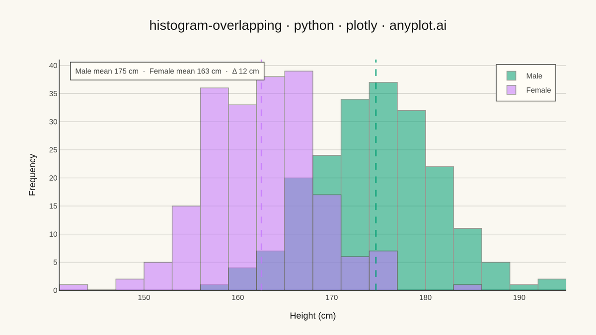 Overlapping Histograms rendered with Plotly