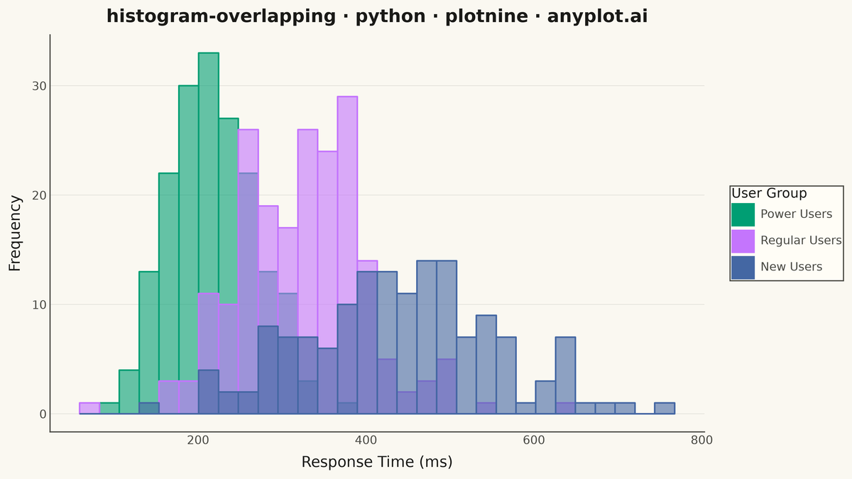 Overlapping Histograms rendered with plotnine