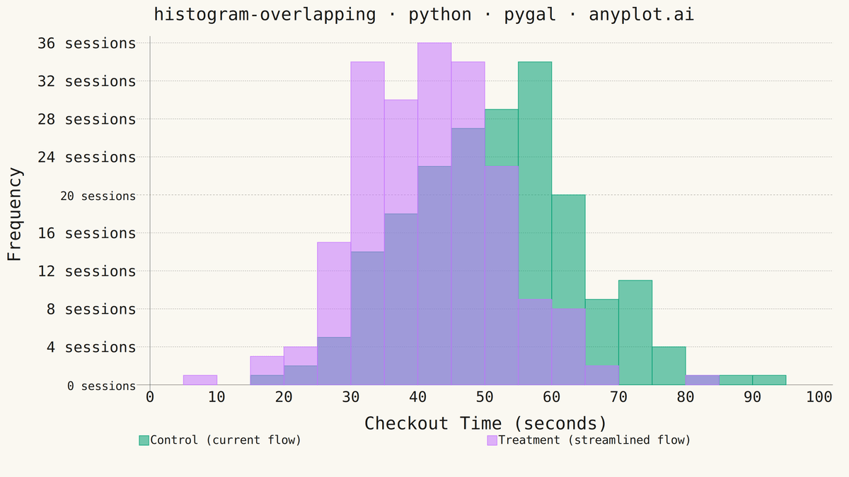 Overlapping Histograms rendered with Pygal
