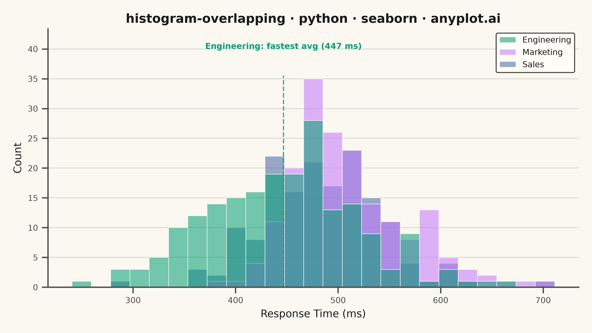 Overlapping Histograms rendered with Seaborn