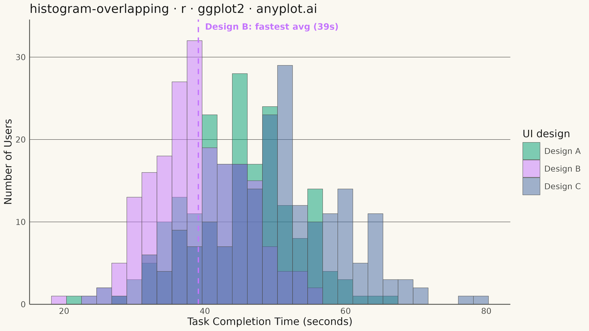 Overlapping Histograms rendered with ggplot2