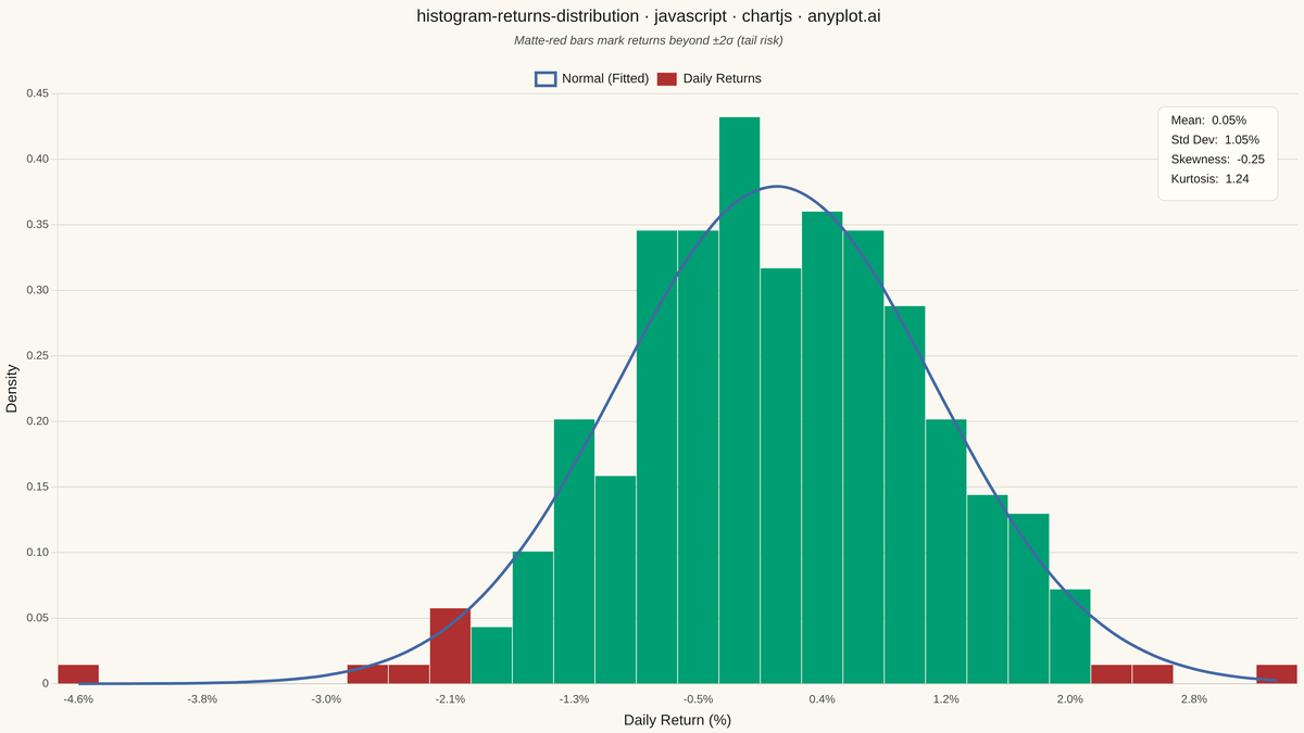 Returns Distribution Histogram rendered with Chart.js