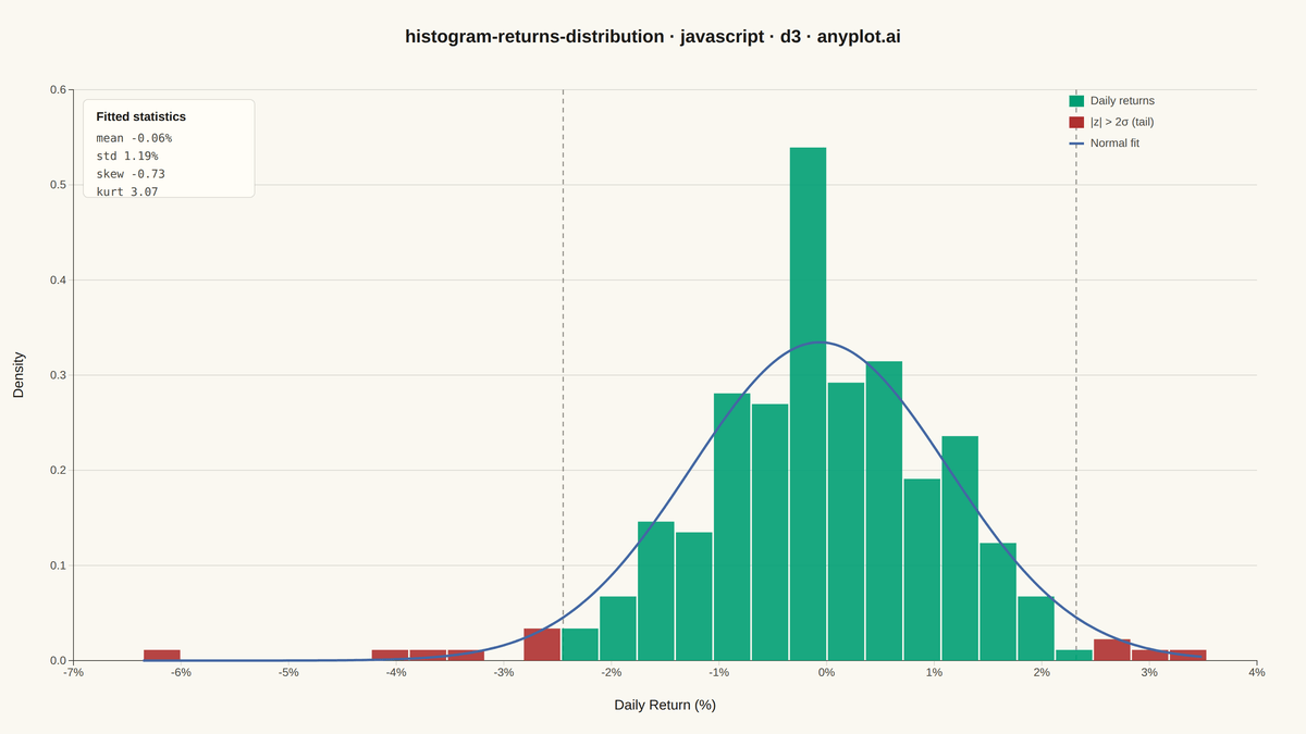 Returns Distribution Histogram rendered with D3.js