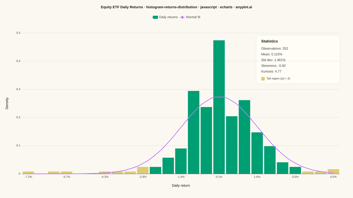 Returns Distribution Histogram rendered with Apache ECharts