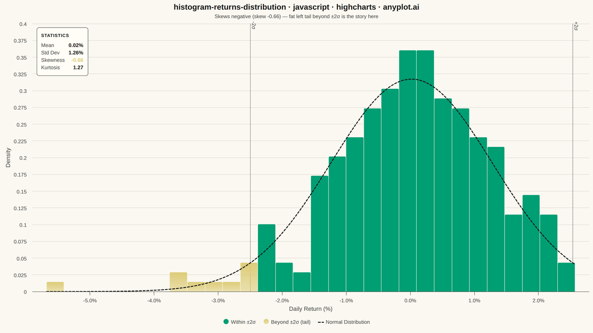 Returns Distribution Histogram rendered with Highcharts