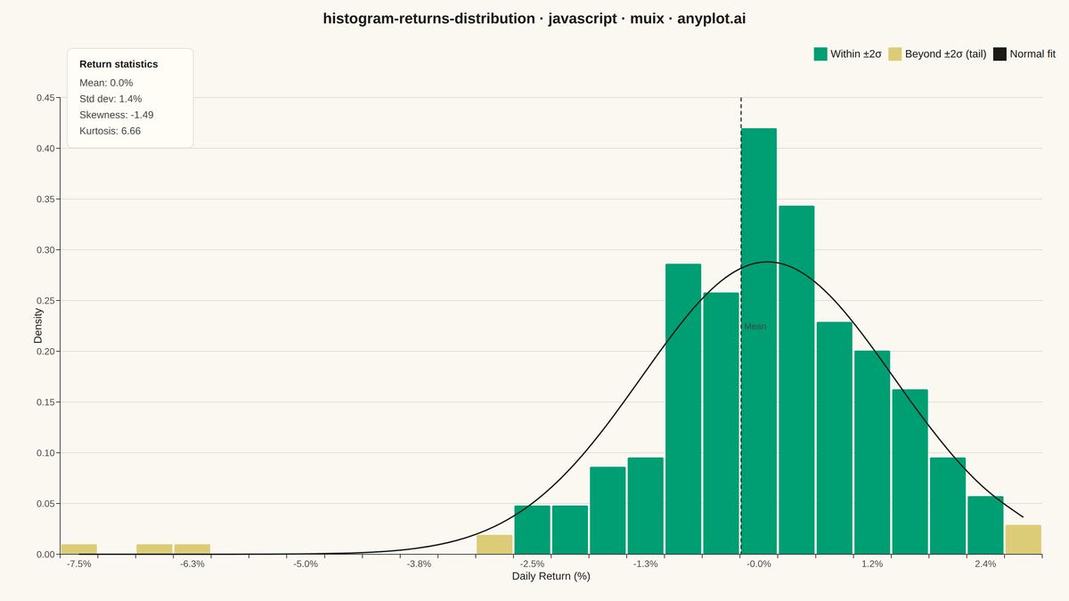 Returns Distribution Histogram rendered with MUI X Charts