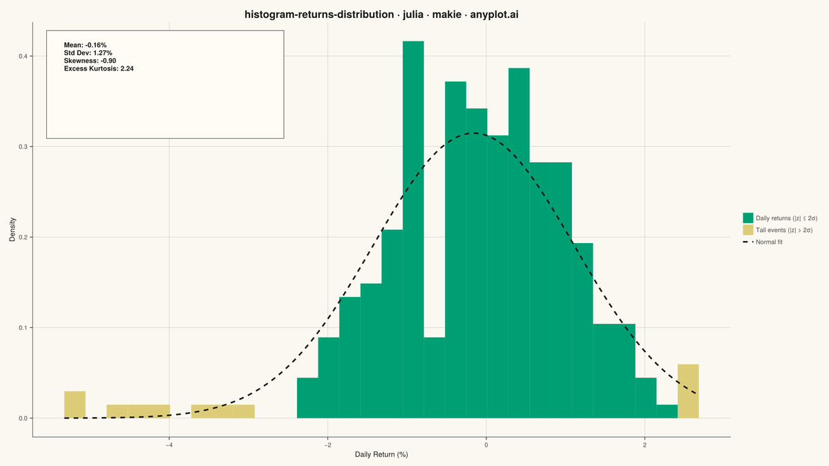Returns Distribution Histogram rendered with Makie.jl