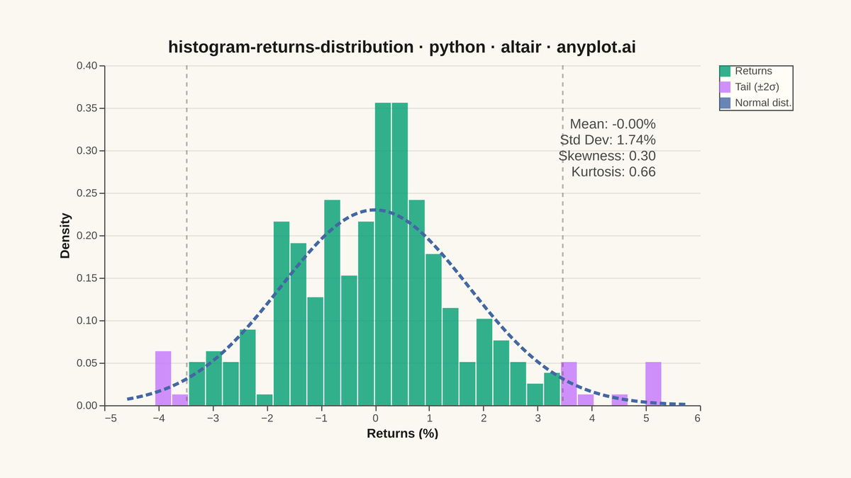 Returns Distribution Histogram rendered with Altair