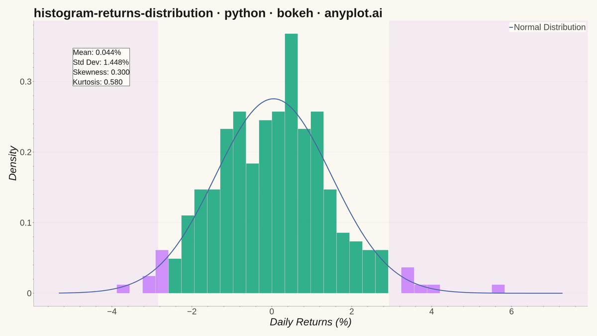 Returns Distribution Histogram rendered with Bokeh
