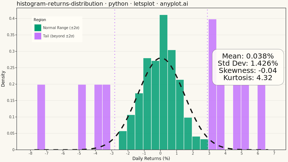 Returns Distribution Histogram rendered with lets-plot