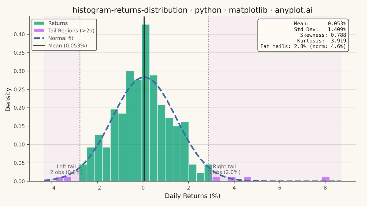 Returns Distribution Histogram rendered with Matplotlib