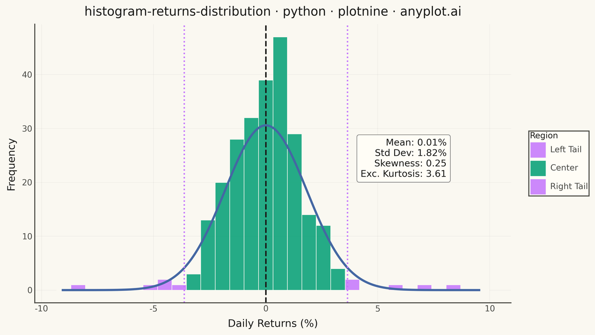 Returns Distribution Histogram rendered with plotnine