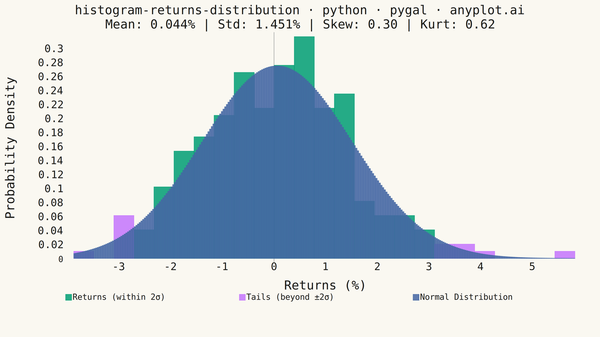 Returns Distribution Histogram rendered with Pygal