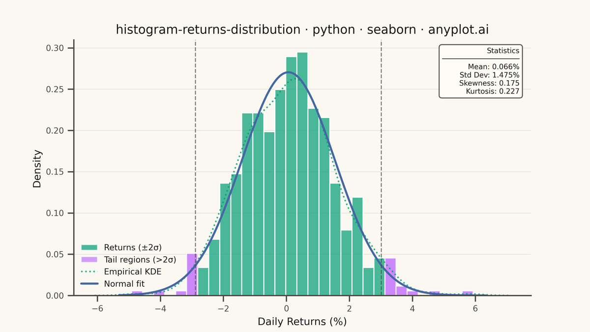 Returns Distribution Histogram rendered with Seaborn