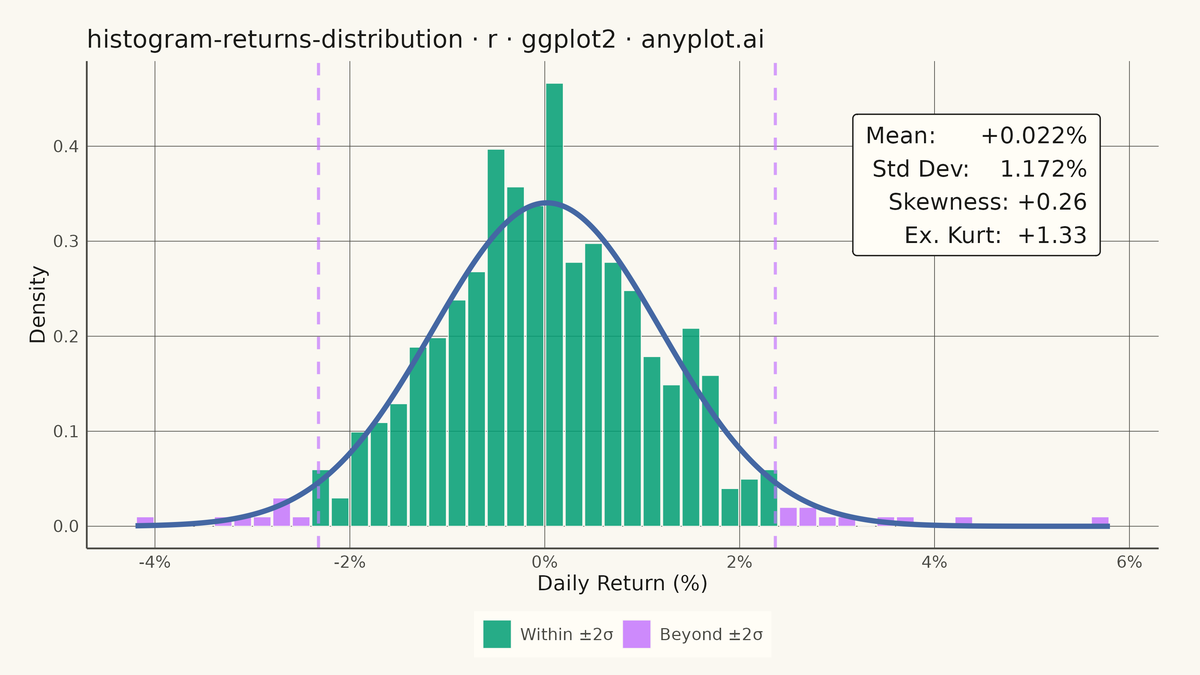 Returns Distribution Histogram rendered with ggplot2