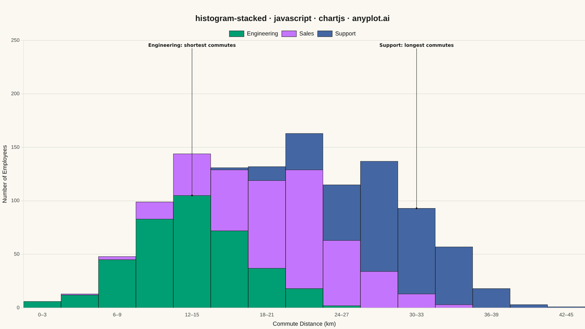 Stacked Histogram rendered with Chart.js
