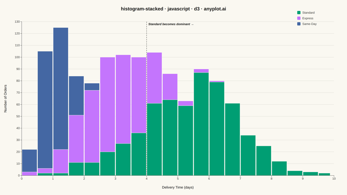 Stacked Histogram rendered with D3.js