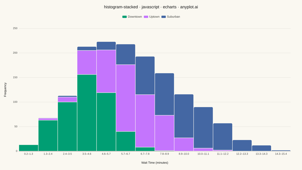 Stacked Histogram rendered with Apache ECharts