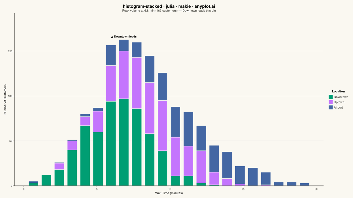Stacked Histogram rendered with Makie.jl