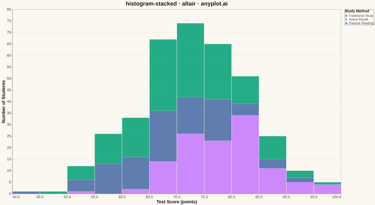 Stacked Histogram