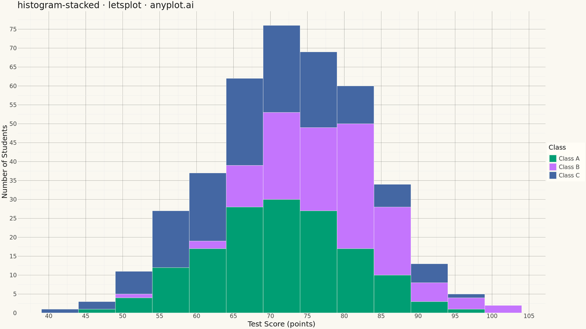 Stacked Histogram rendered with lets-plot