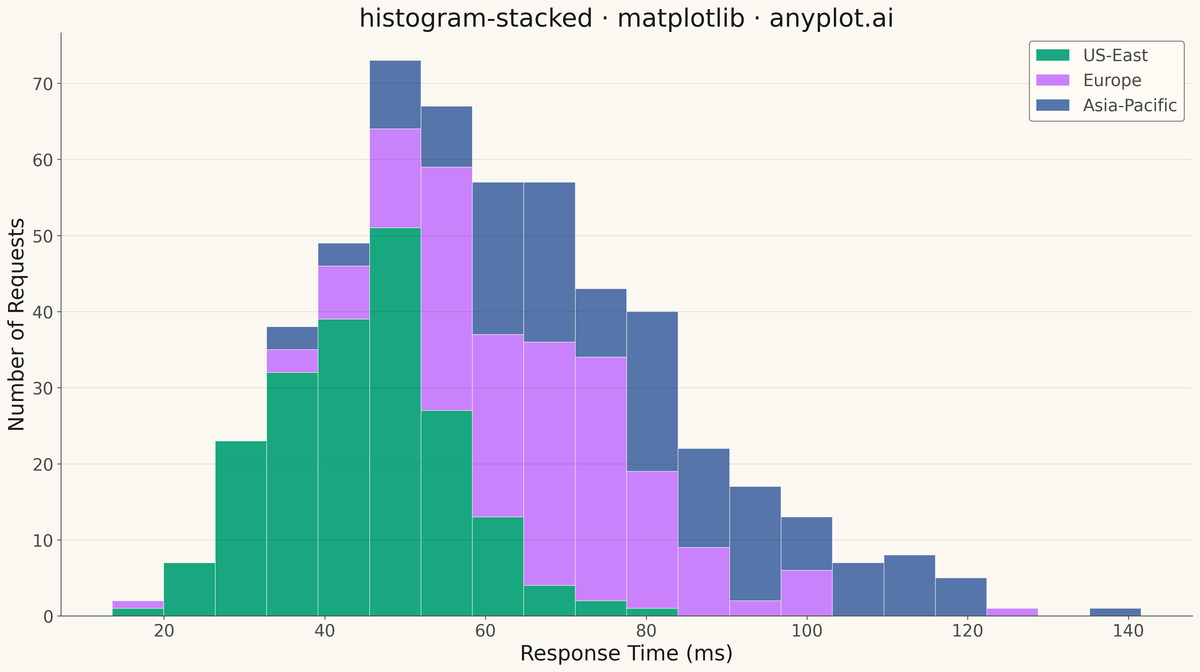 Stacked Histogram rendered with Matplotlib