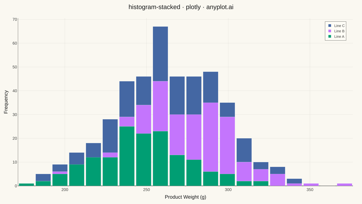 Stacked Histogram rendered with Plotly