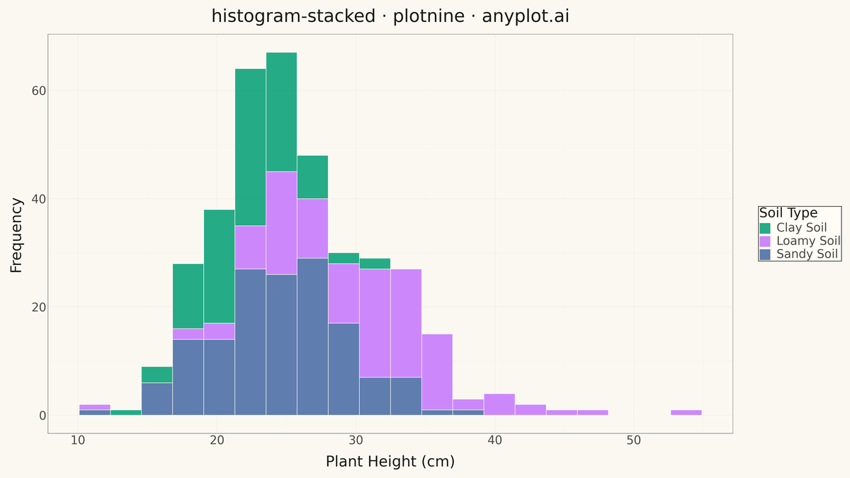 Stacked Histogram rendered with plotnine