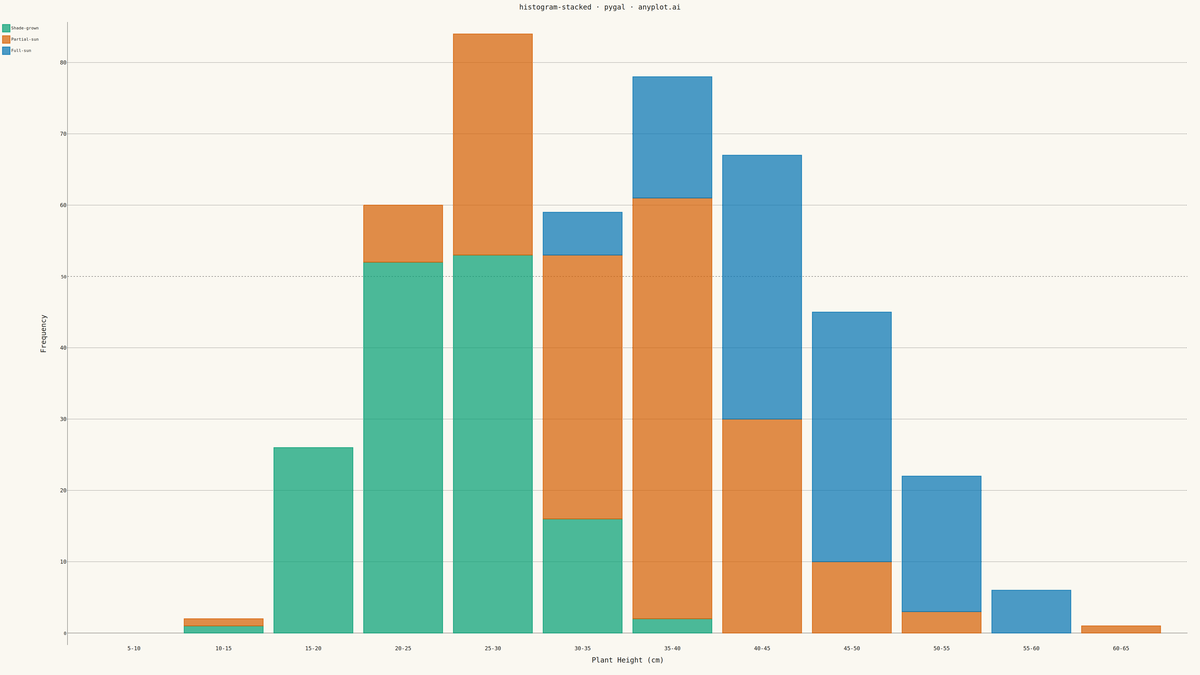 Stacked Histogram rendered with Pygal