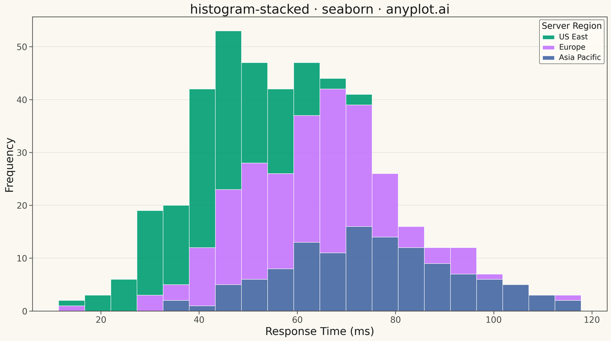 Stacked Histogram rendered with Seaborn