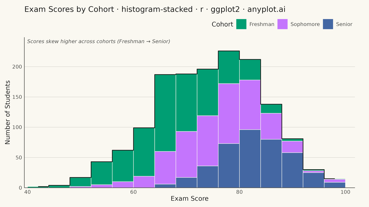 Stacked Histogram rendered with ggplot2