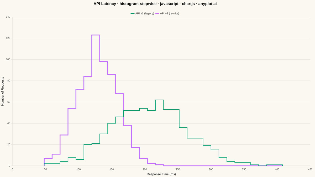 Step Histogram rendered with Chart.js